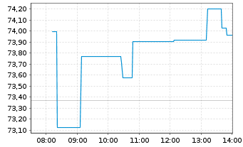 Chart nxtAssets GmbH OE 24(24/unl.) ETP Bitcoin - Intraday