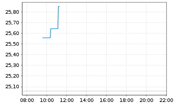 Chart nxtAssets GmbH (24/unl.) ETP Ethereum - Intraday