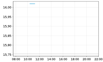 Chart nxtAssets GmbH - Intraday