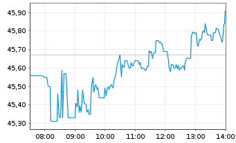 Chart Dr. Ing. h.c. F. Porsche AG Inhaber-Vorzugsaktien - Intraday