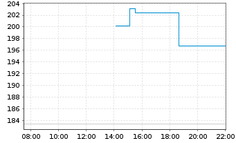 Chart BNP Paribas Issuance B.V. ICE Low Sulphur - Intraday