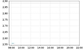 Chart BNP Paribas Issuance B.V. Henry Hub Natural - Intraday