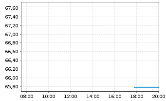 Chart BNP Paribas Issuance B.V. NY Harbor ULSD - Intraday