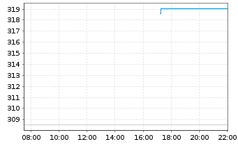 Chart BNP Paribas Issuance B.V. Gasoline TRI - Intraday