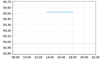 Chart BNP PAR. ARB. ISSUANCE BV Brent Crude - Intraday