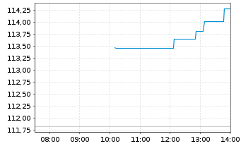 Chart BNP Paribas Issuance B.V. Copper Future - Intraday