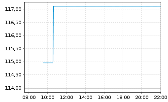 Chart BNP Paribas Issuance B.V. Palladium - Intraday