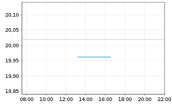 Chart BNP Paribas Issuance B.V. RICI Aluminium TR - Intraday