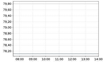 Chart BNP Paribas Issuance B.V. RICI Nickel TRI - Intraday