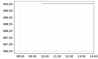 Chart BNP Paribas Issuance B.V. LME TIN FUTURE - Intraday