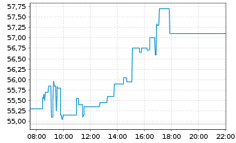 Chart PFISTERER Holding SE - Intraday