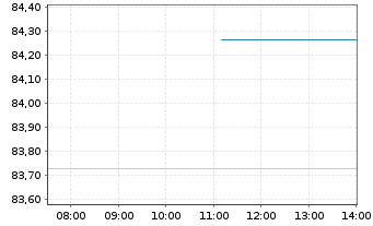 Chart BNP Paribas Issuance B.V. Brent Crude - Intraday