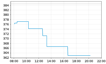 Chart BNP PAR. ARB. ISSUANCE BV Gold Unze - Intraday
