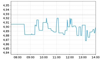 Chart ProSiebenSat.1 Media SE - Intraday