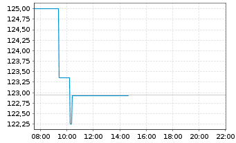 Chart BNP Paribas Issuance B.V. ETC RICI Index - Intraday