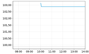 Chart BNP Paribas Issuance B.V. ETC RICI Index - Intraday