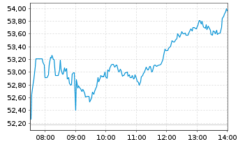 Chart RENK Group AG - Intraday