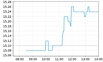 Chart SAF HOLLAND SE - Intraday
