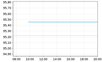 Chart Deutsche Kreditbank AG Hyp.Pfandbrief 2024(2036) - Intraday