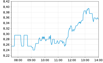 Chart Schaeffler AG - Intraday
