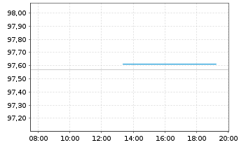 Chart Schleswig-Holstein, Land v.26(36)A.1 - Intraday