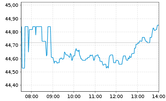Chart Siemens Healthineers AG - Intraday