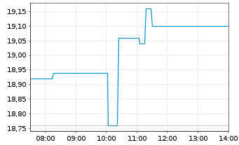 Chart Springer Nature AG & Co. KGaA - Intraday