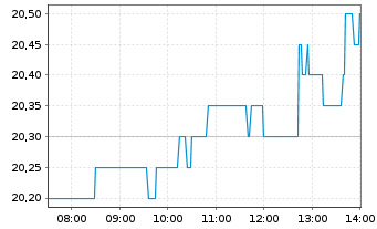 Chart Stabilus SE - Intraday