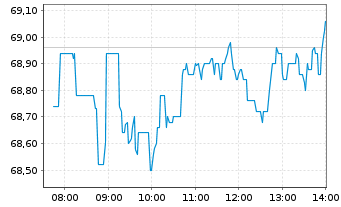 Chart Symrise AG - Intraday