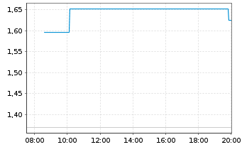 Chart Mini Future Long TUI - Intraday