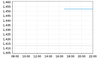 Chart Mini Future Long Shell - Intraday