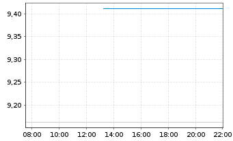 Chart Mini Future Long Intel - Intraday