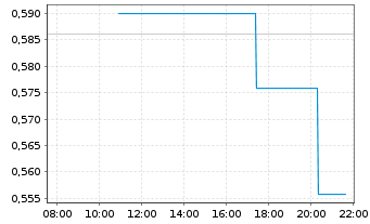 Chart Mini Future Long Deutsche Telekom - Intraday