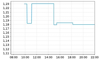 Chart Mini Future Long Muenchener Rueck - Intraday