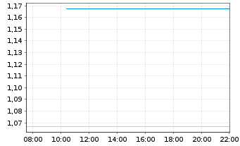 Chart Mini Future Short Deutsche Telekom - Intraday