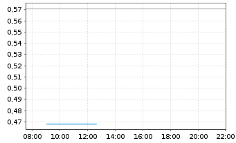Chart Mini Future Long RENK Group - Intraday