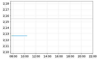 Chart Mini Future Short Amazon - Intraday