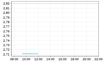 Chart Mini Future Short Infineon - Intraday