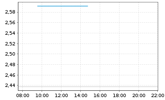 Chart Mini Future Short Volkswagen - Intraday