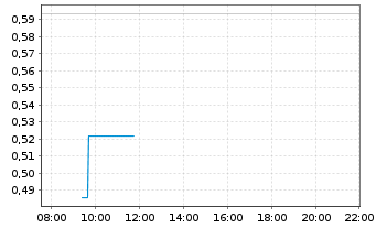 Chart Mini Future Long Kion Group - Intraday