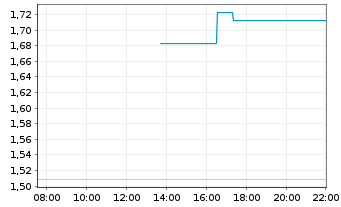 Chart Mini Future Short Glencore - Intraday
