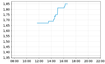 Chart Mini Future Long Rheinmetall - Intraday
