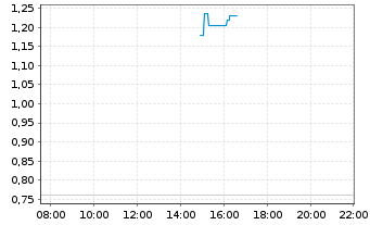 Chart Mini Future Long Rheinmetall - Intraday