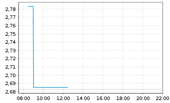 Chart Mini Future Short Rheinmetall - Intraday