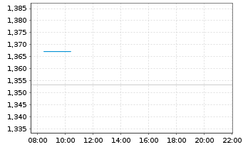 Chart Mini Future Short SAP - Intraday