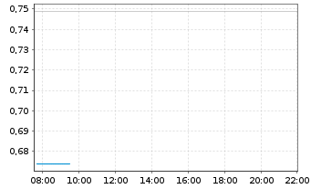 Chart Mini Future Long Tesla - Intraday
