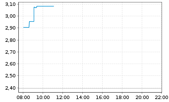 Chart Mini Future Short Intel - Intraday