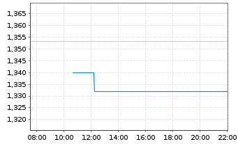 Chart Mini Future Long Berkshire Hathaway - Intraday