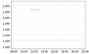 Chart Mini Future Long Redcare Pharmacy - Intraday