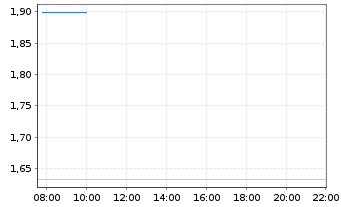 Chart Mini Future Short Redcare Pharmacy - Intraday